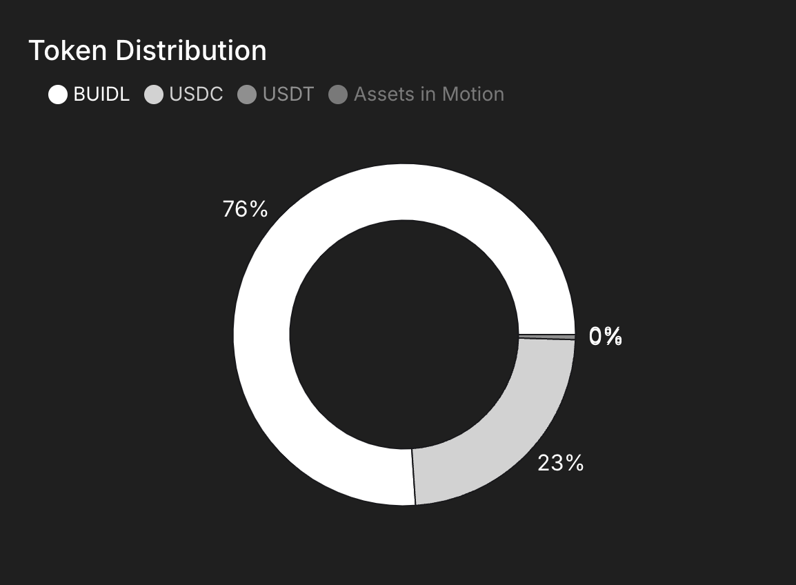 Project Spotlight BUIDL