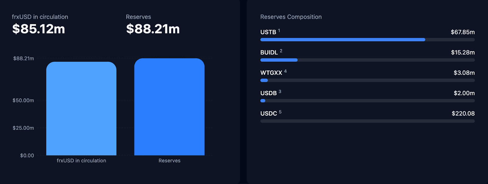 Project Spotlight BUIDL