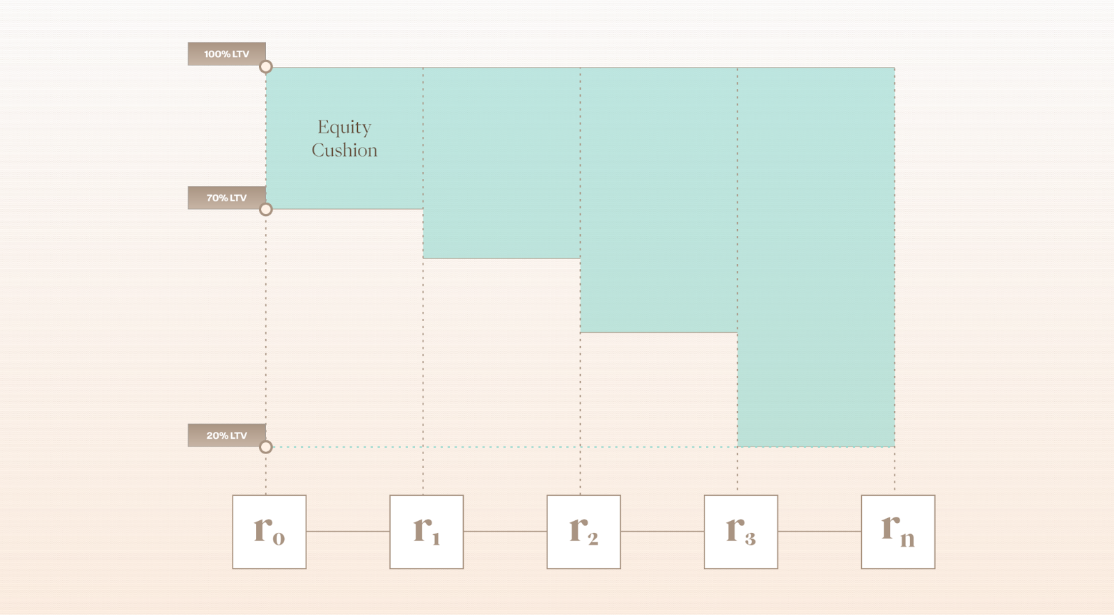 Diagram showing USD.AI redemption process: multiple loan tranches (r₀–rₙ) protected by an equity cushion, ensuring liquidity and stability for sUSDAI holders during redemptions.