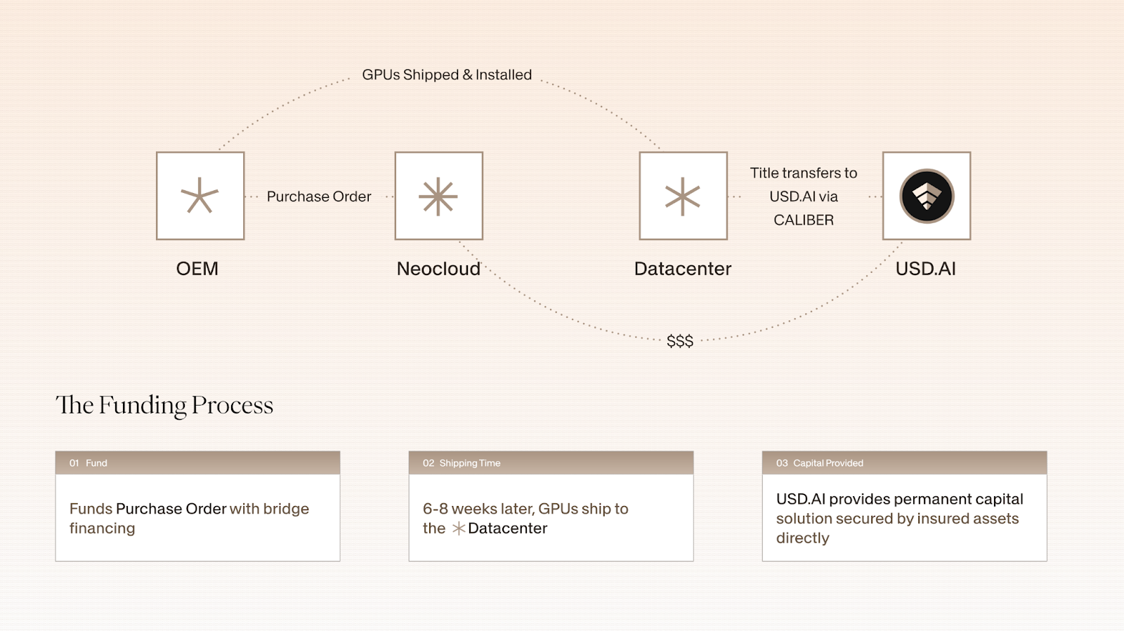 Diagram showing USD.AI funding flow: GPUs move from OEM to Neocloud to Datacenter, with titles transferred to USD.AI via CALIBER, enabling onchain capital for AI hardware.