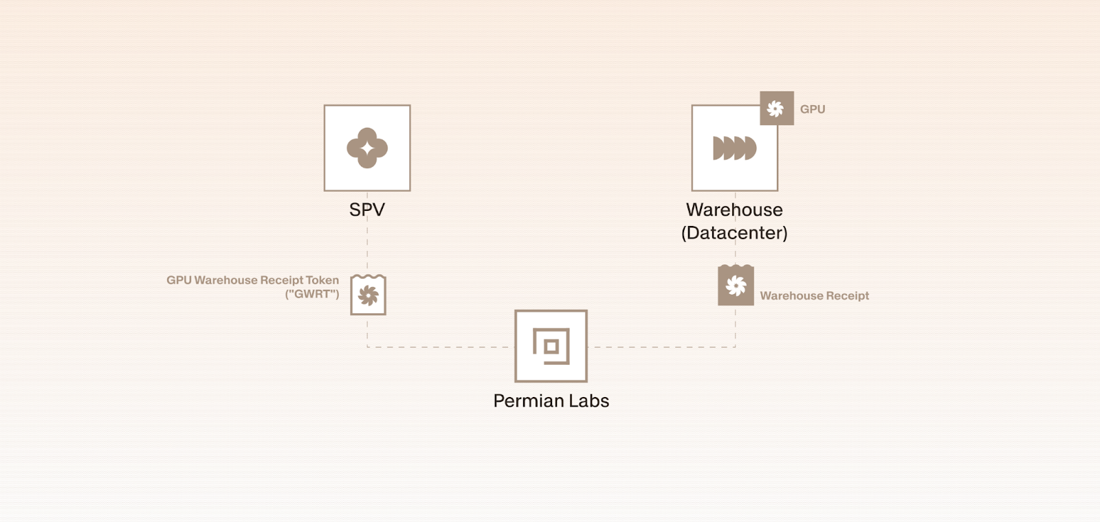 Diagram showing Permian Labs linking SPV and datacenter warehouse via GPU Warehouse Receipt Tokens (GWRT) for onchain GPU financing.
