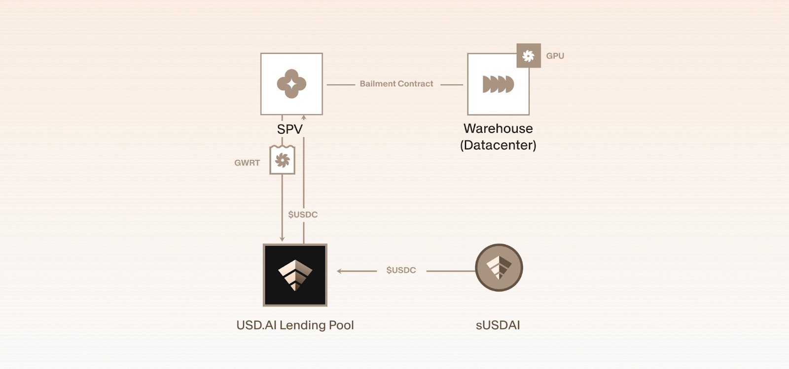 Diagram showing USD.AI Lending Pool providing USDC to SPV backed by GPU assets in a datacenter, creating sUSDAI for onchain AI compute financing.