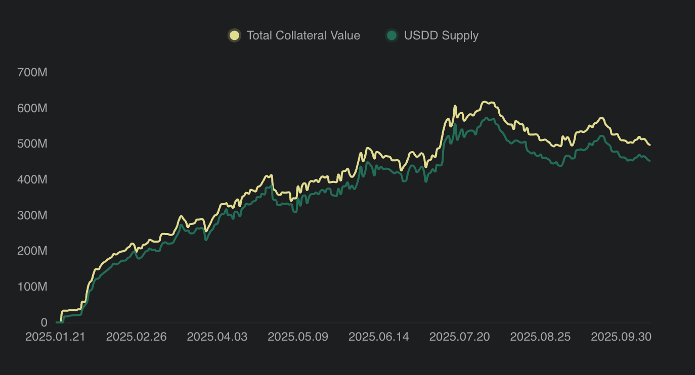 USDD Supply Chart by Chain