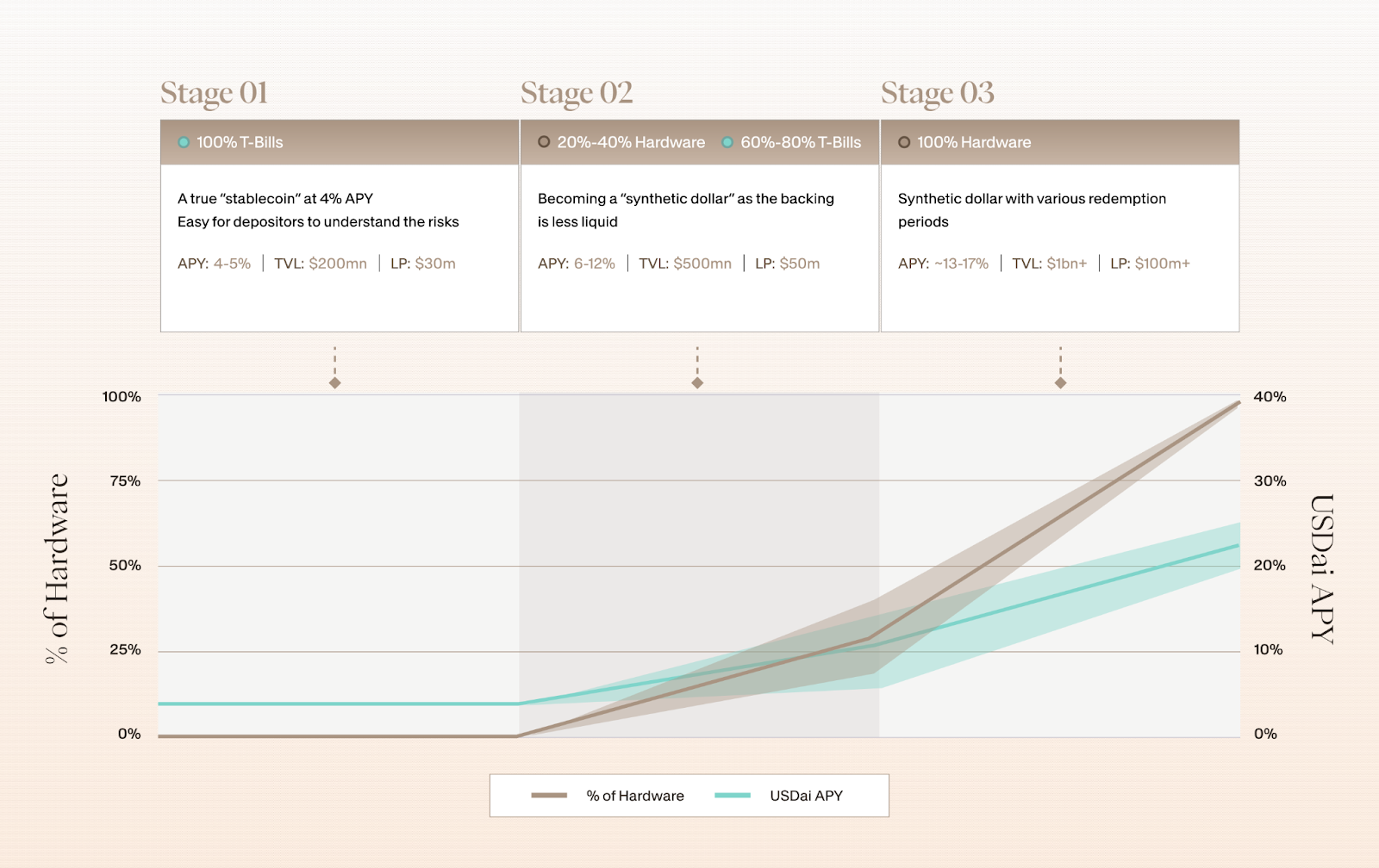 Chart showing USD.AI growth from stablecoin to hardware-backed synthetic dollar, with rising APY and collateralization.