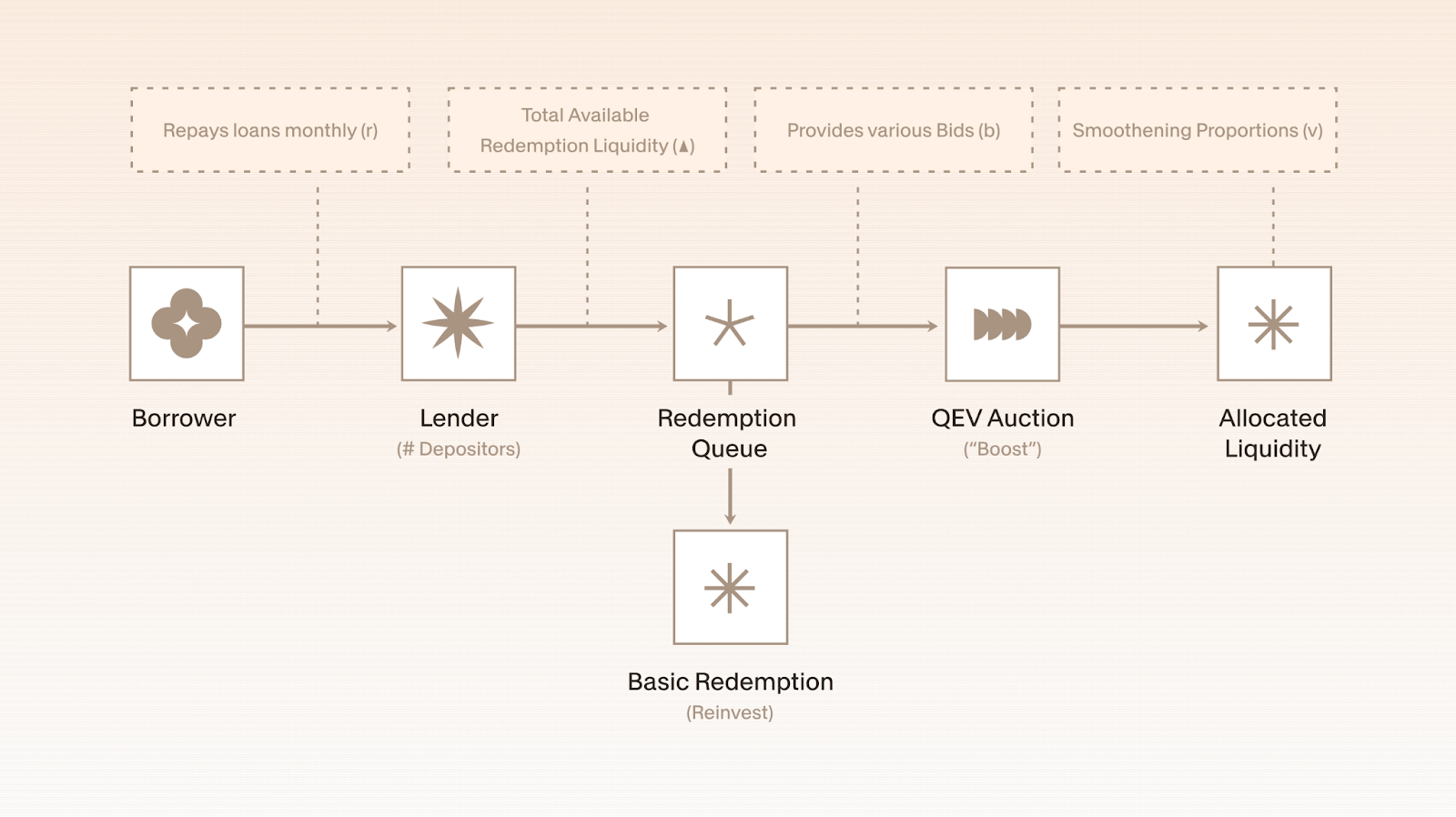 Diagram showing the USD.AI QEV redemption flow: borrowers repay loans, lenders fund liquidity, redemptions enter a queue, QEV auctions allocate liquidity through bids, and funds are smoothed or reinvested.