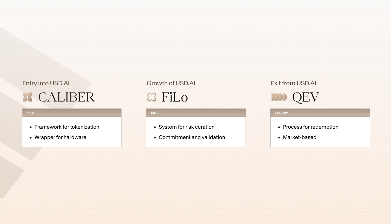Diagram showing USD.AI flow: Caliber (tokenization entry), FiLo (risk and validation), QEV (market-based redemption).