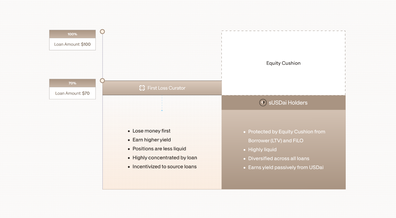 Diagram showing USD.AI lending architecture: loans split between first-loss curators (higher yield, higher risk) and sUSDAI holders (protected, liquid, diversified) with an equity cushion for stability.